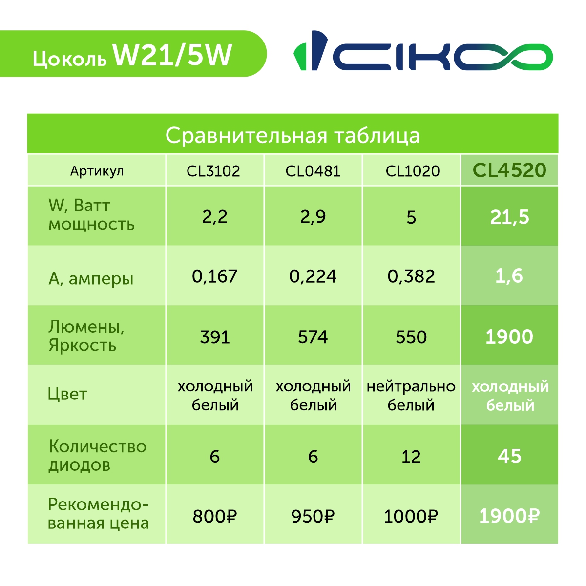 CL4520 Светодиодная LED лампа W21/5W CIKOO 12V 24V